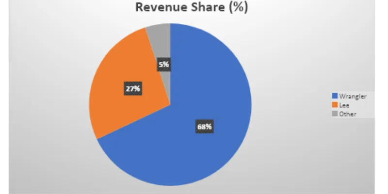 Revenue Segment Breakdown